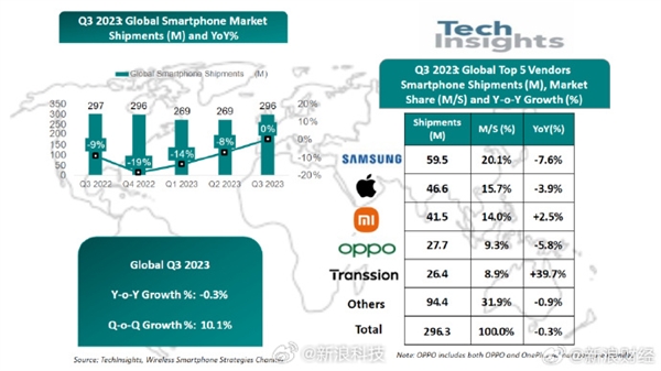 Q3全球智能手机出货量同比下降0.3%：小米逆势增长 接近苹果